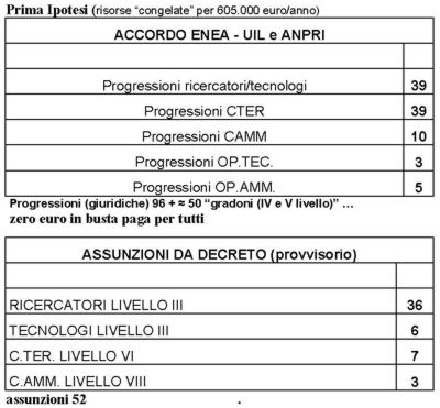 2013 07 02 ENEA assunzioni progressioni tab 1