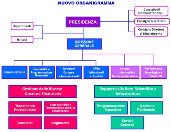 2013 07 08 comunicato CNR bando art 15 organigramma A C applicazioni in itinere tab 3